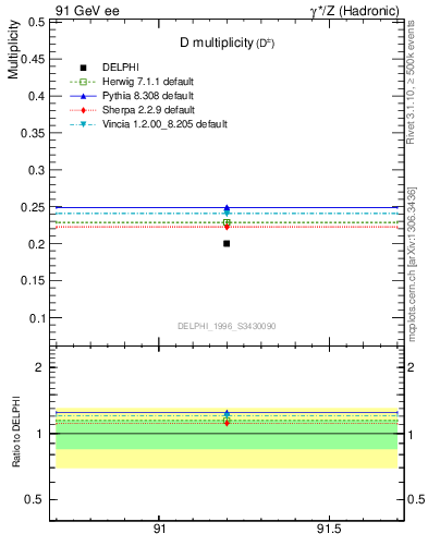 Plot of nD in 91 GeV ee collisions