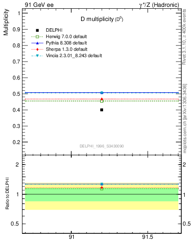 Plot of nD in 91 GeV ee collisions