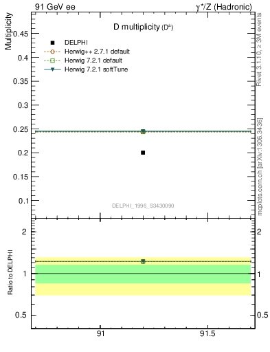 Plot of nD in 91 GeV ee collisions