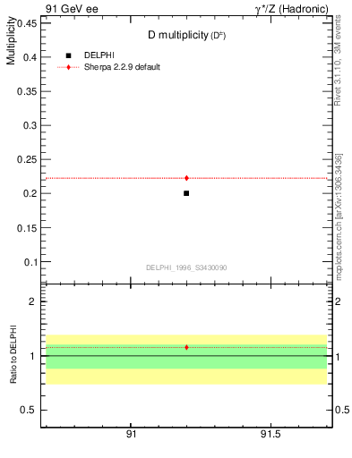 Plot of nD in 91 GeV ee collisions