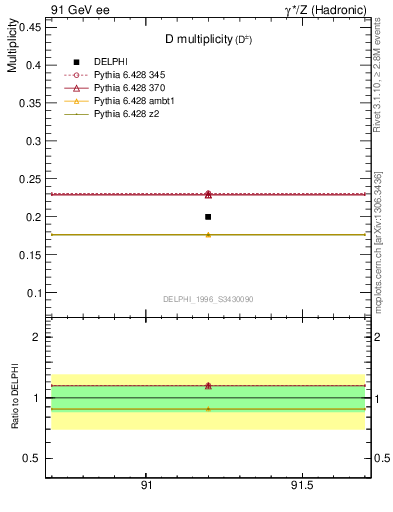 Plot of nD in 91 GeV ee collisions