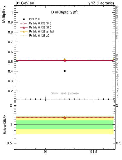 Plot of nD in 91 GeV ee collisions