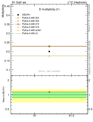 Plot of nD in 91 GeV ee collisions