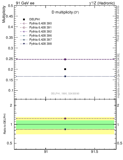 Plot of nD in 91 GeV ee collisions