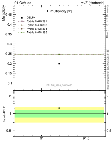 Plot of nD in 91 GeV ee collisions