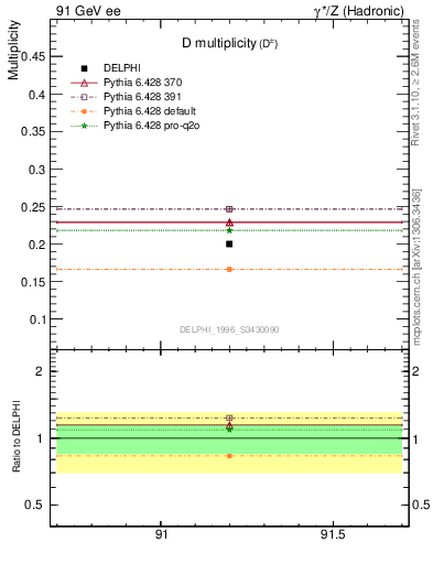 Plot of nD in 91 GeV ee collisions