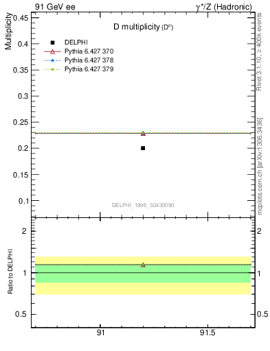 Plot of nD in 91 GeV ee collisions