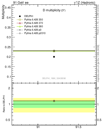 Plot of nD in 91 GeV ee collisions