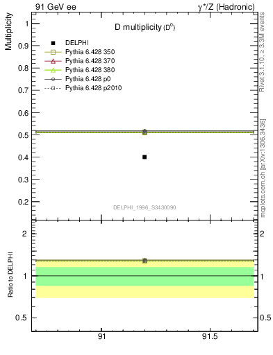 Plot of nD in 91 GeV ee collisions