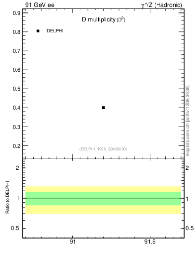Plot of nD in 91 GeV ee collisions