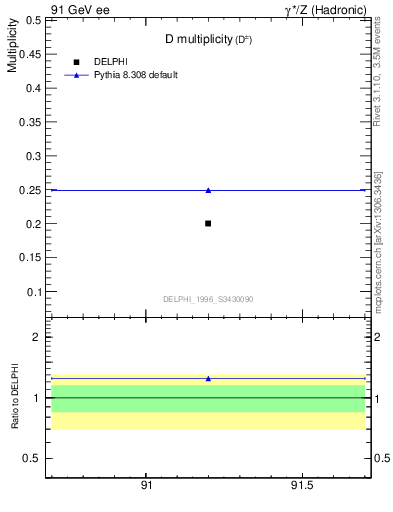 Plot of nD in 91 GeV ee collisions