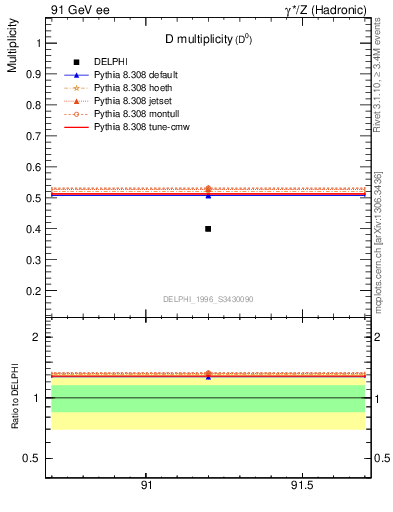 Plot of nD in 91 GeV ee collisions