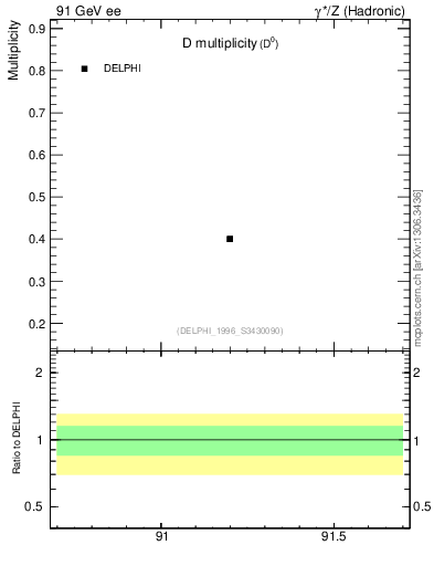 Plot of nD in 91 GeV ee collisions