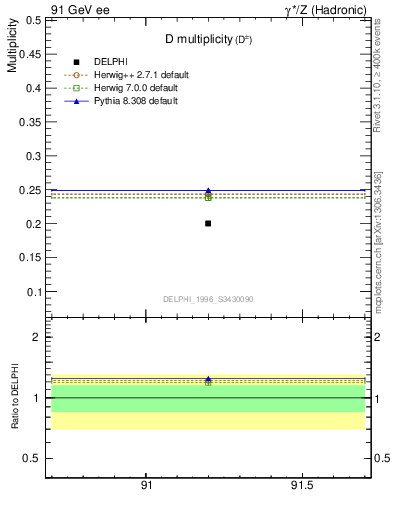 Plot of nD in 91 GeV ee collisions