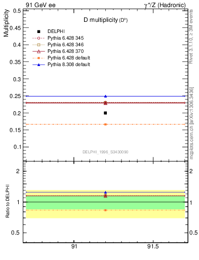 Plot of nD in 91 GeV ee collisions