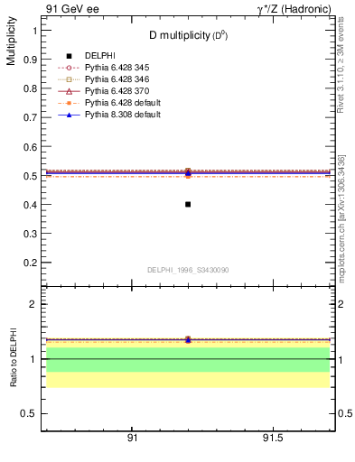 Plot of nD in 91 GeV ee collisions