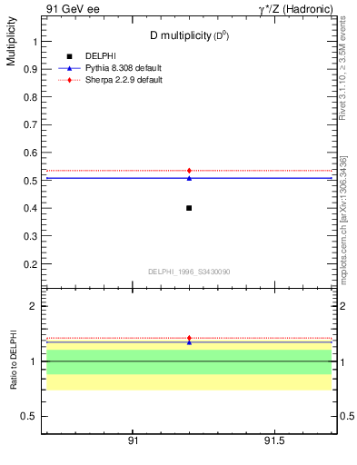 Plot of nD in 91 GeV ee collisions