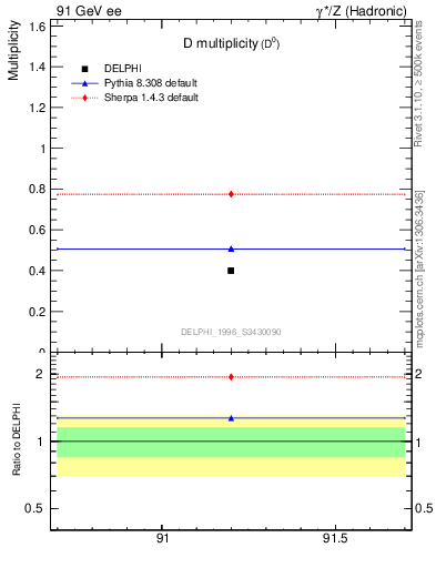 Plot of nD in 91 GeV ee collisions