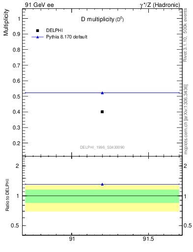 Plot of nD in 91 GeV ee collisions