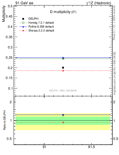 Plot of nD in 91 GeV ee collisions