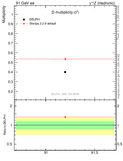 Plot of nD in 91 GeV ee collisions