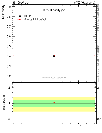 Plot of nD in 91 GeV ee collisions