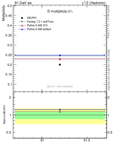 Plot of nD in 91 GeV ee collisions