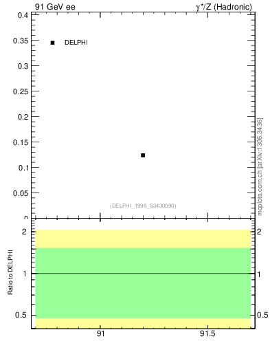 Plot of nDeltapp in 91 GeV ee collisions