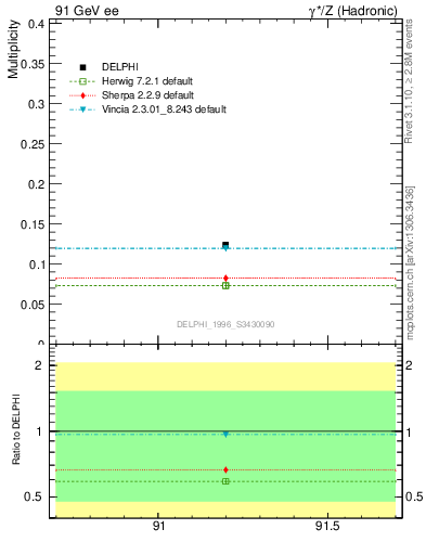 Plot of nDeltapp in 91 GeV ee collisions