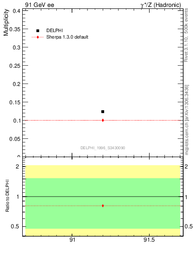 Plot of nDeltapp in 91 GeV ee collisions