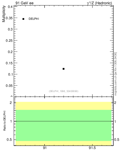 Plot of nDeltapp in 91 GeV ee collisions