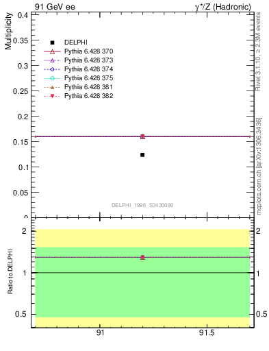 Plot of nDeltapp in 91 GeV ee collisions