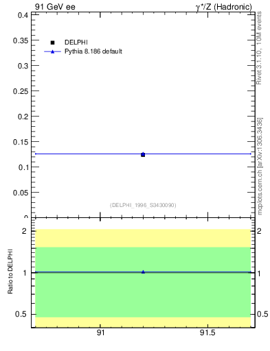 Plot of nDeltapp in 91 GeV ee collisions