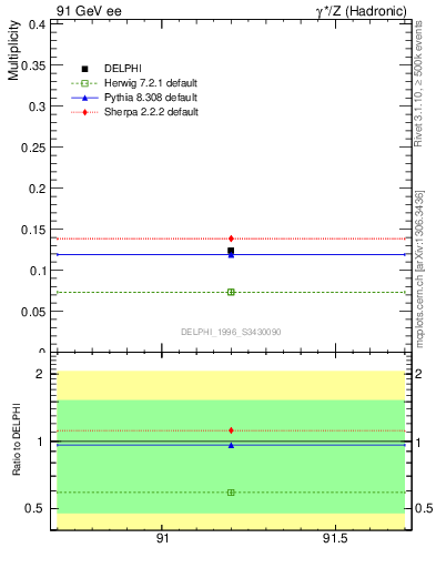 Plot of nDeltapp in 91 GeV ee collisions