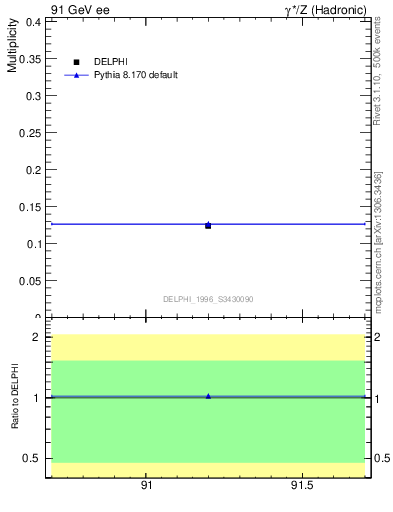 Plot of nDeltapp in 91 GeV ee collisions