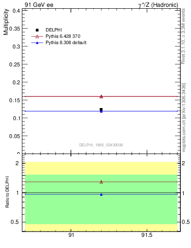 Plot of nDeltapp in 91 GeV ee collisions