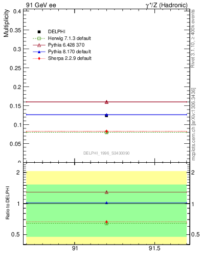 Plot of nDeltapp in 91 GeV ee collisions