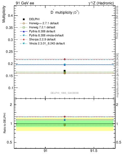 Plot of nDst in 91 GeV ee collisions