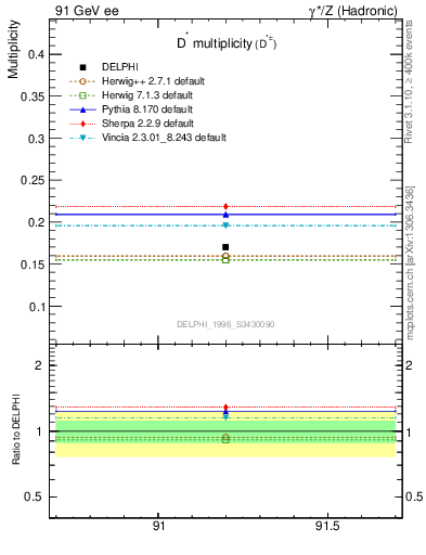 Plot of nDst in 91 GeV ee collisions