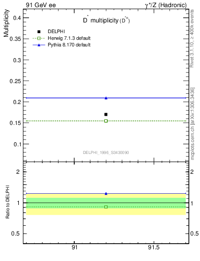 Plot of nDst in 91 GeV ee collisions