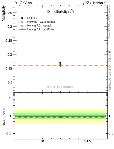 Plot of nDst in 91 GeV ee collisions