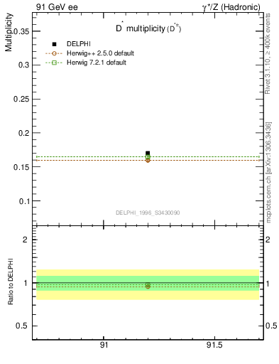 Plot of nDst in 91 GeV ee collisions