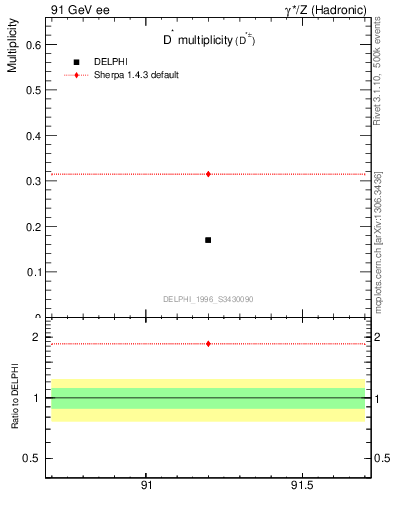 Plot of nDst in 91 GeV ee collisions