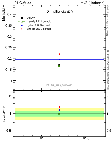 Plot of nDst in 91 GeV ee collisions