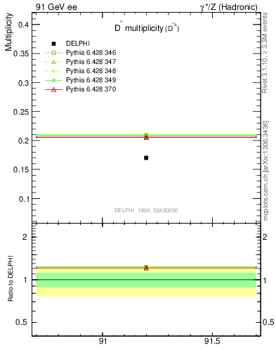 Plot of nDst in 91 GeV ee collisions