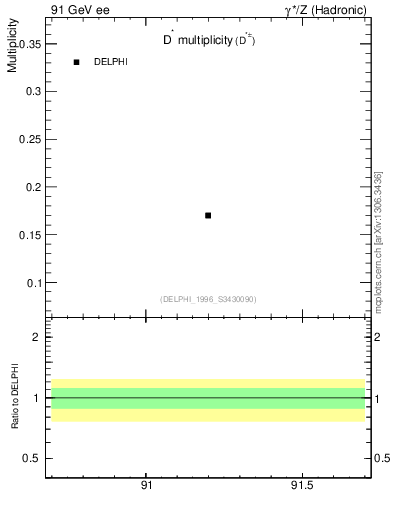 Plot of nDst in 91 GeV ee collisions