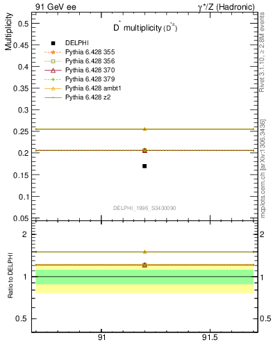 Plot of nDst in 91 GeV ee collisions