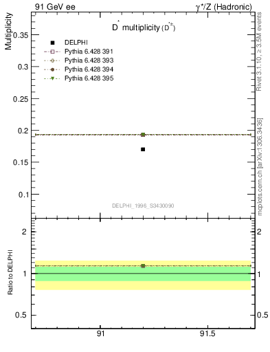 Plot of nDst in 91 GeV ee collisions