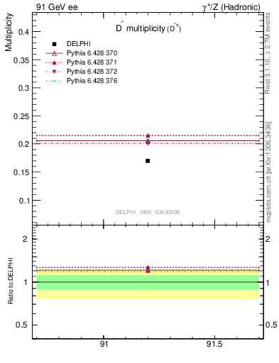 Plot of nDst in 91 GeV ee collisions