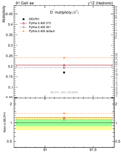 Plot of nDst in 91 GeV ee collisions